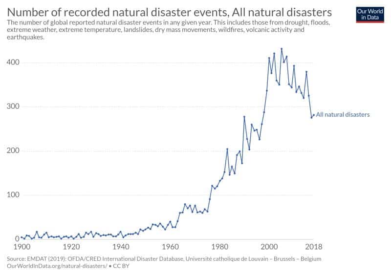 number of natural disaster events