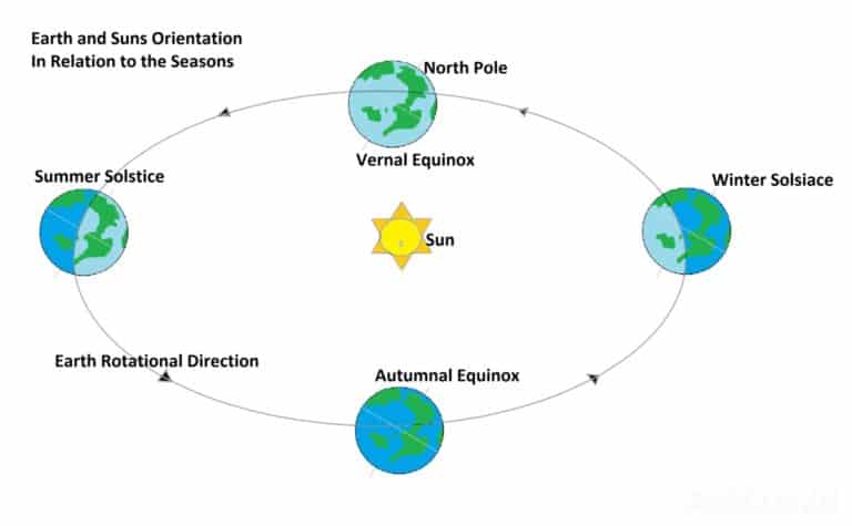 Earth and Sun's Seasonal Orientation