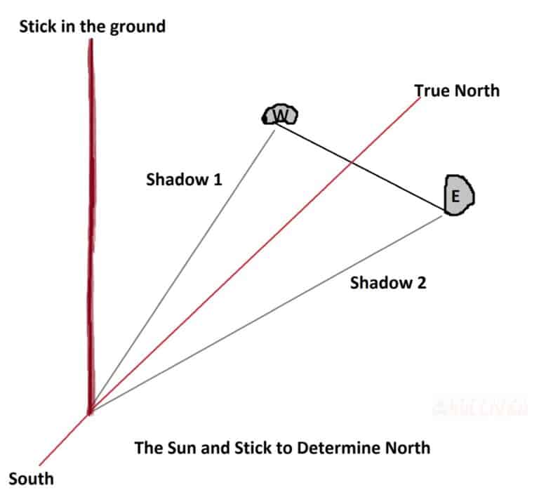 Sun and Stick to Find North