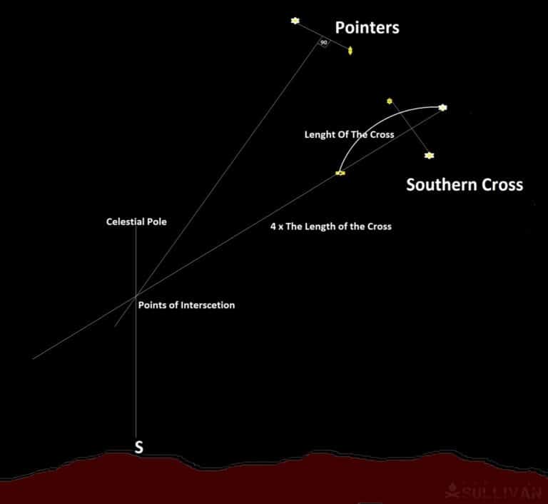 how to read the Southern Cross