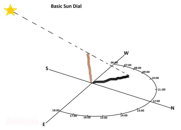 solar sun dial diagram