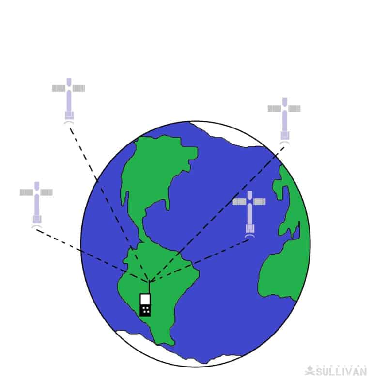using satellites to triangulate position on the globe of a GPS device