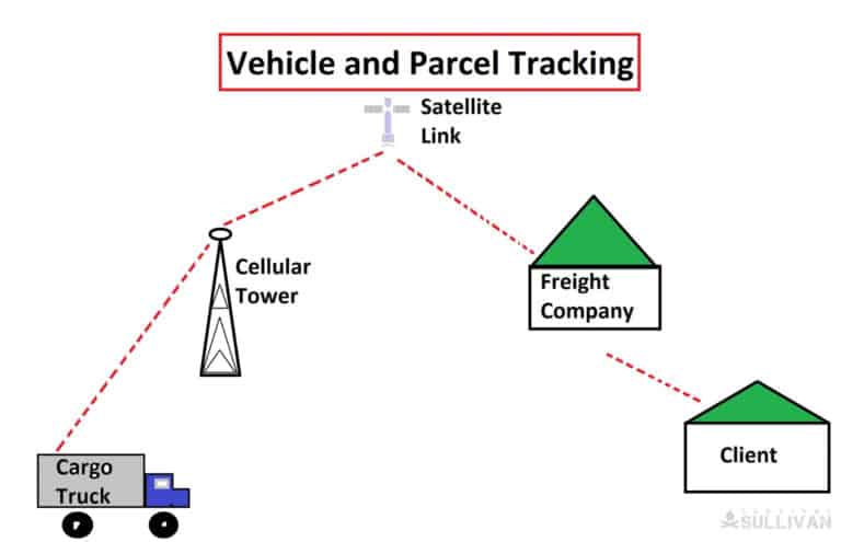 vehicle and parcel tracking diagram