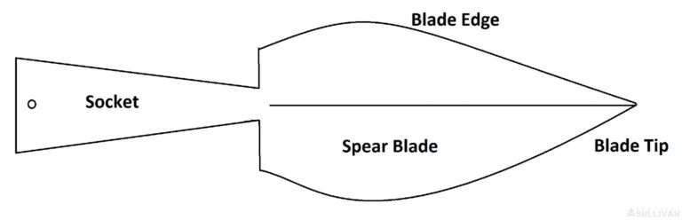 Diagram Parts of A Spear
