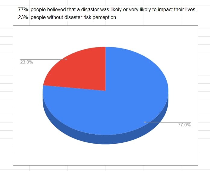disaster risk perception chart