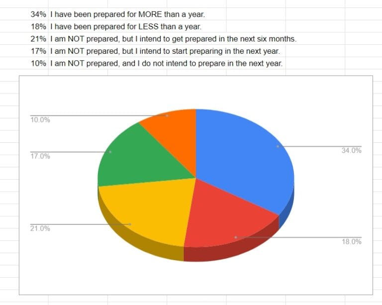 EMA perceived preparedness survey results